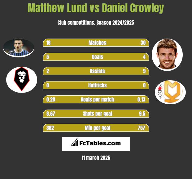 Matthew Lund vs Daniel Crowley h2h player stats