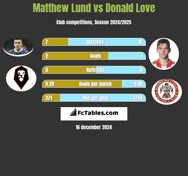 Matthew Lund vs Donald Love h2h player stats