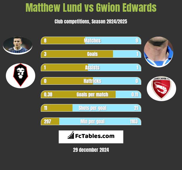 Matthew Lund vs Gwion Edwards h2h player stats