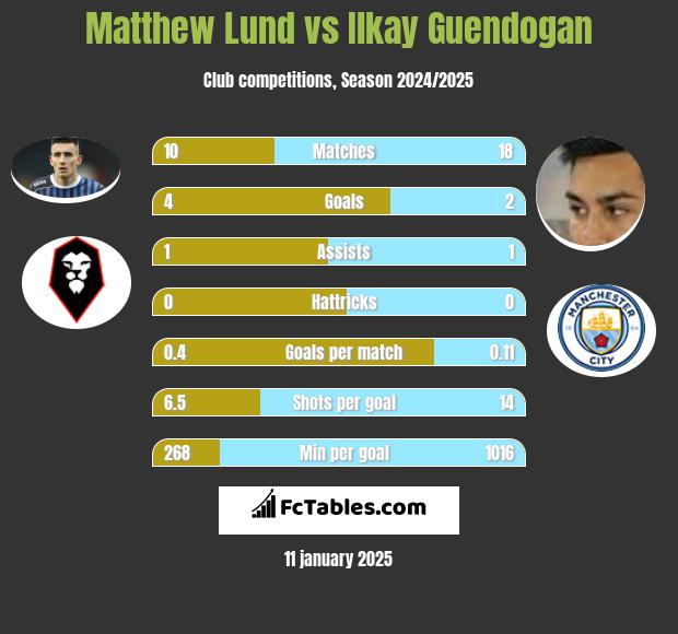 Matthew Lund vs Ilkay Guendogan h2h player stats