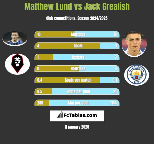 Matthew Lund vs Jack Grealish h2h player stats