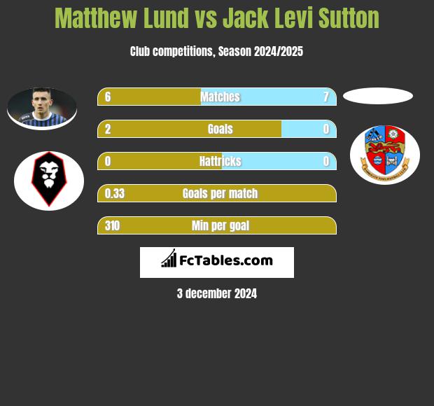 Matthew Lund vs Jack Levi Sutton h2h player stats