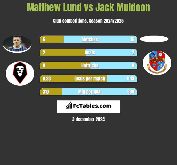 Matthew Lund vs Jack Muldoon h2h player stats