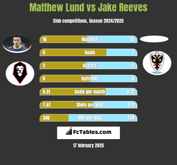 Matthew Lund vs Jake Reeves h2h player stats