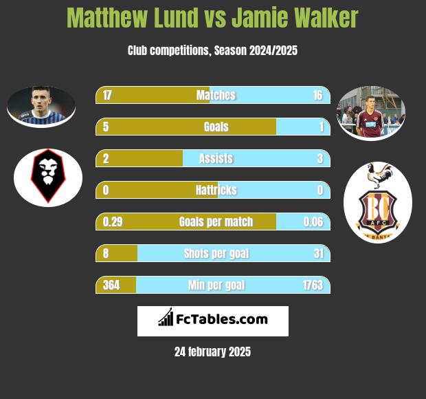 Matthew Lund vs Jamie Walker h2h player stats