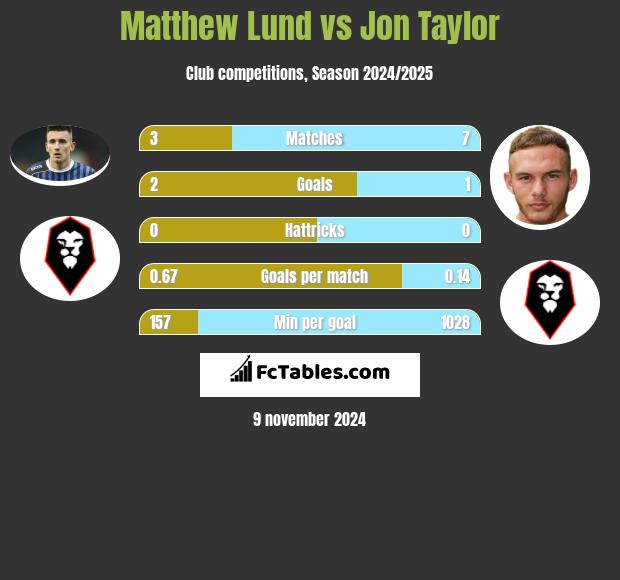 Matthew Lund vs Jon Taylor h2h player stats