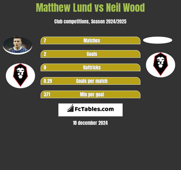 Matthew Lund vs Neil Wood h2h player stats