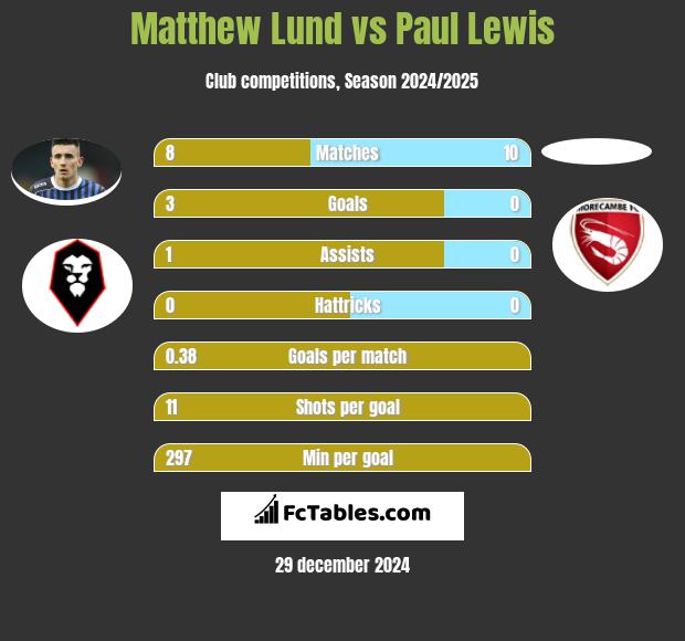 Matthew Lund vs Paul Lewis h2h player stats