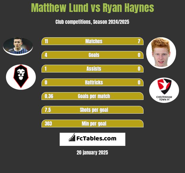 Matthew Lund vs Ryan Haynes h2h player stats