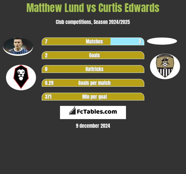 Matthew Lund vs Curtis Edwards h2h player stats