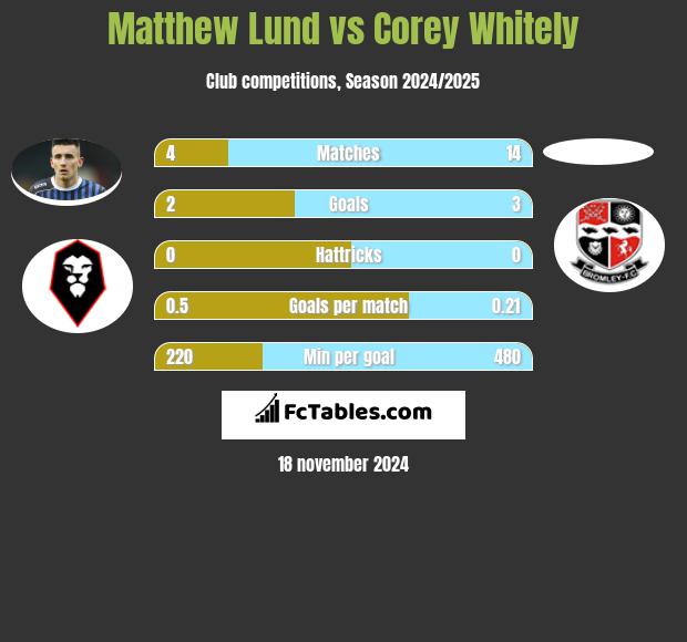 Matthew Lund vs Corey Whitely h2h player stats