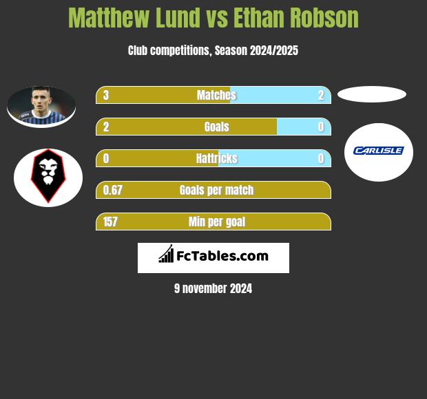 Matthew Lund vs Ethan Robson h2h player stats