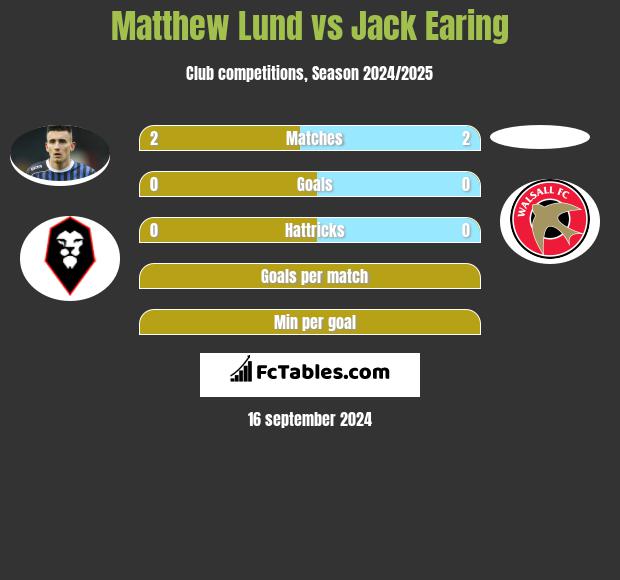 Matthew Lund vs Jack Earing h2h player stats