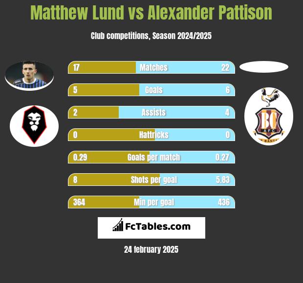 Matthew Lund vs Alexander Pattison h2h player stats