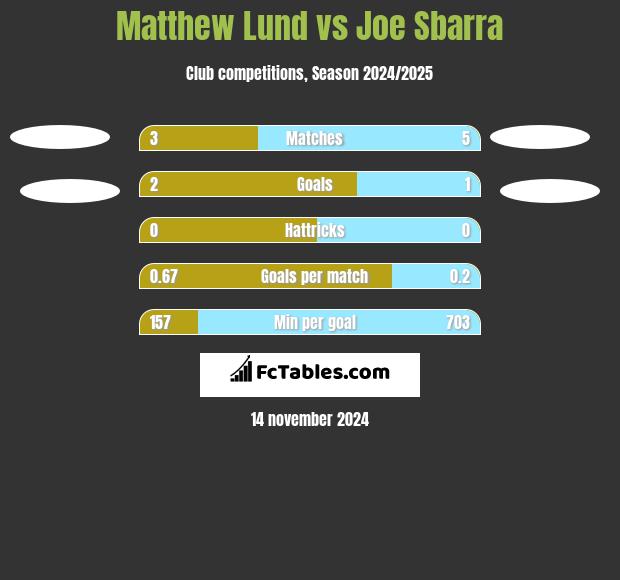 Matthew Lund vs Joe Sbarra h2h player stats