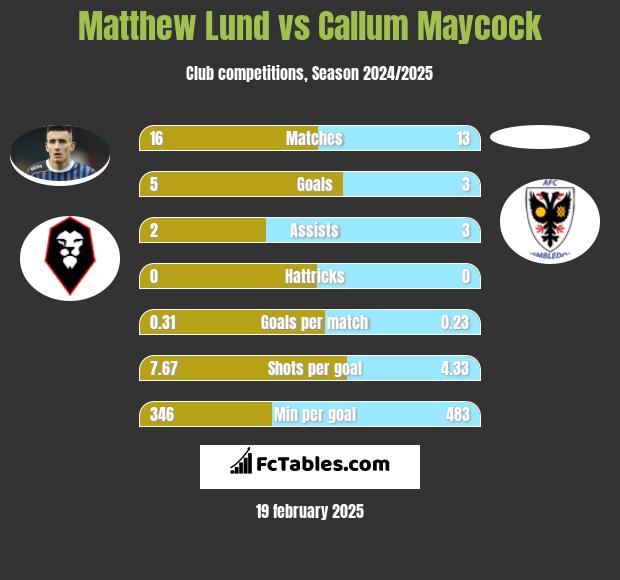 Matthew Lund vs Callum Maycock h2h player stats