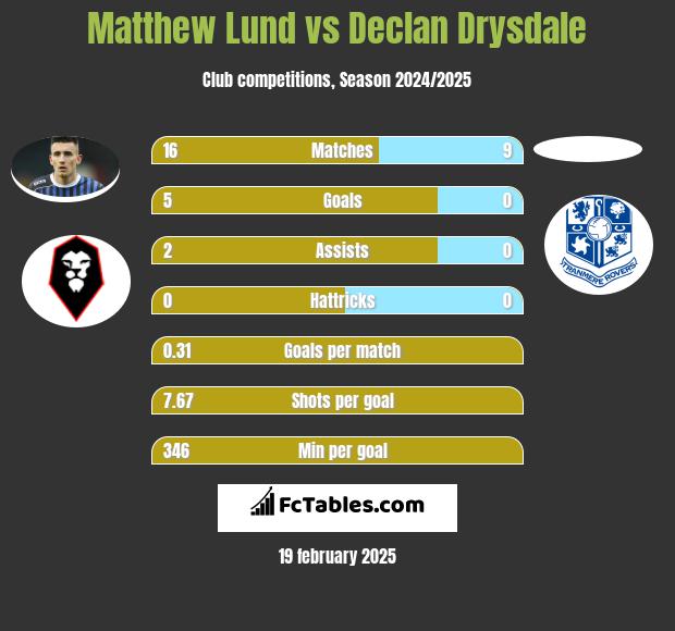 Matthew Lund vs Declan Drysdale h2h player stats