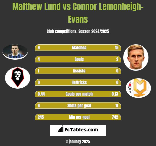 Matthew Lund vs Connor Lemonheigh-Evans h2h player stats