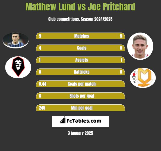 Matthew Lund vs Joe Pritchard h2h player stats