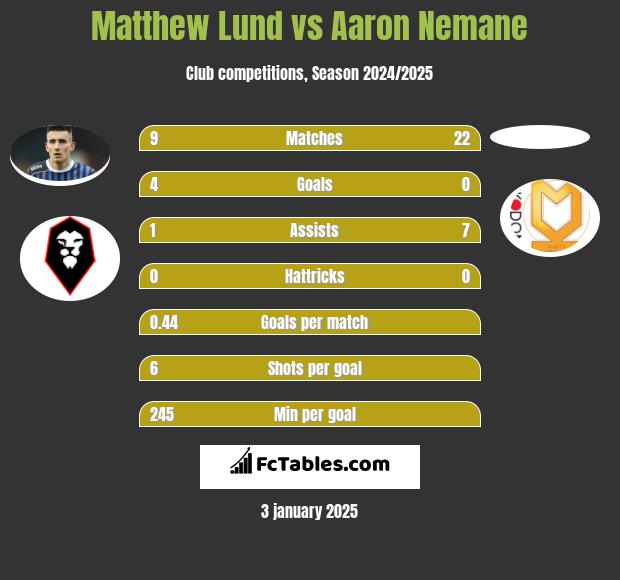 Matthew Lund vs Aaron Nemane h2h player stats