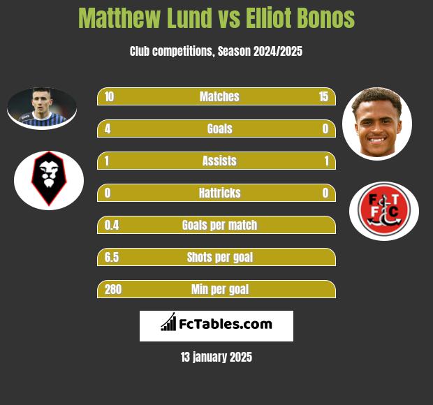 Matthew Lund vs Elliot Bonos h2h player stats