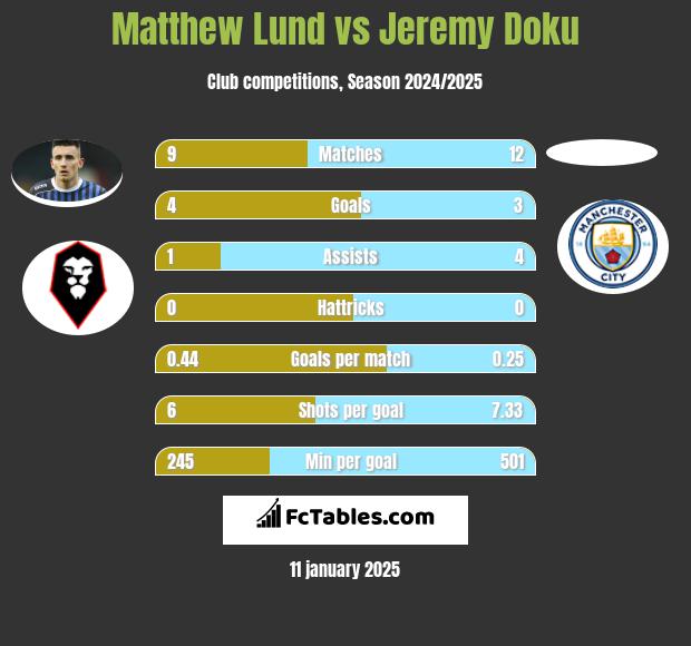 Matthew Lund vs Jeremy Doku h2h player stats