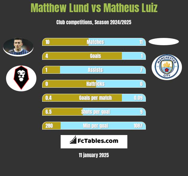 Matthew Lund vs Matheus Luiz h2h player stats