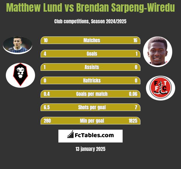 Matthew Lund vs Brendan Sarpeng-Wiredu h2h player stats