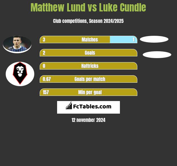 Matthew Lund vs Luke Cundle h2h player stats