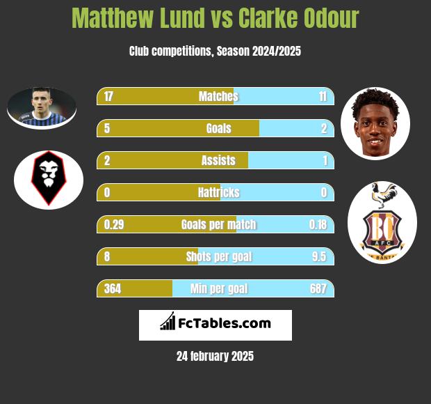 Matthew Lund vs Clarke Odour h2h player stats