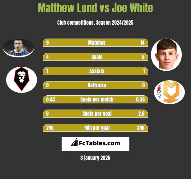 Matthew Lund vs Joe White h2h player stats