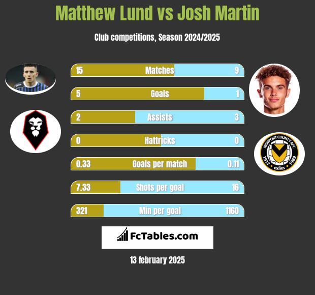 Matthew Lund vs Josh Martin h2h player stats