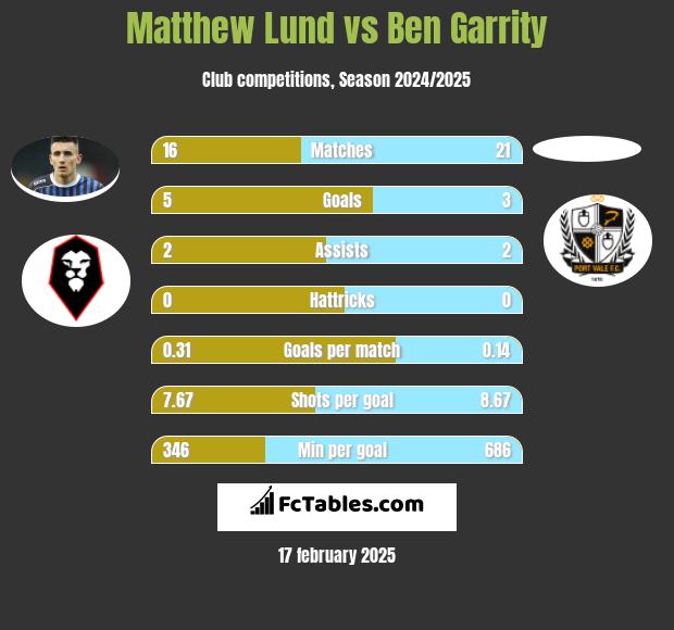 Matthew Lund vs Ben Garrity h2h player stats