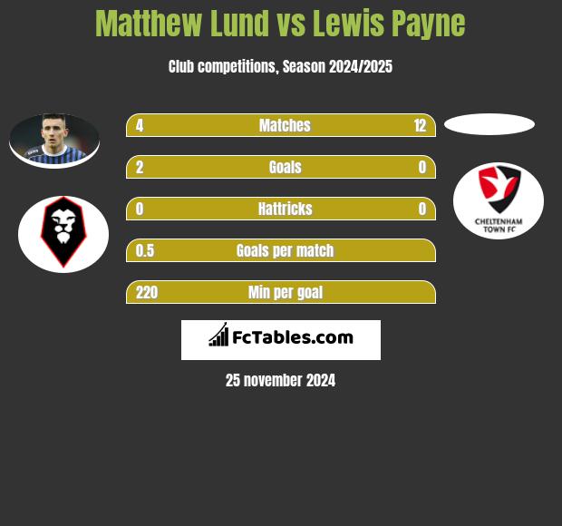 Matthew Lund vs Lewis Payne h2h player stats