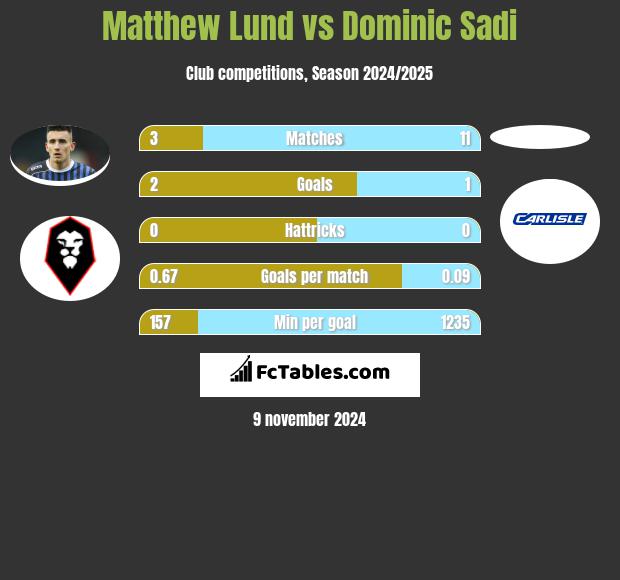 Matthew Lund vs Dominic Sadi h2h player stats