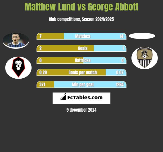 Matthew Lund vs George Abbott h2h player stats