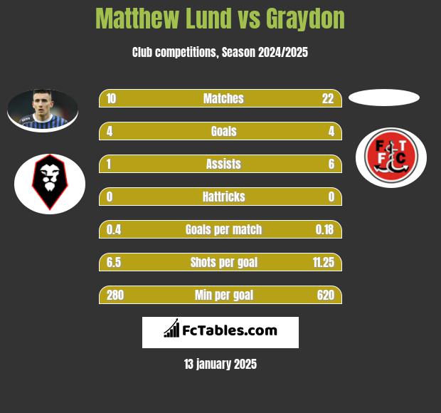 Matthew Lund vs Graydon h2h player stats