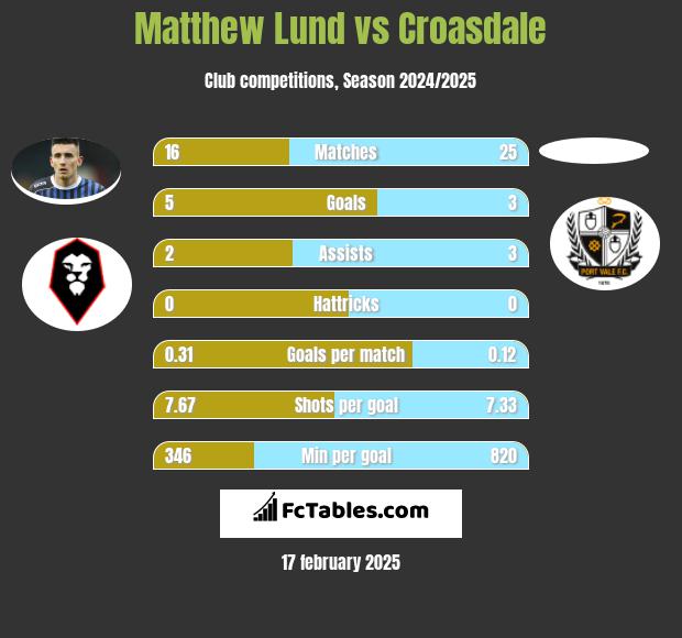 Matthew Lund vs Croasdale h2h player stats