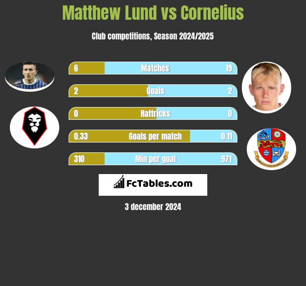 Matthew Lund vs Cornelius h2h player stats