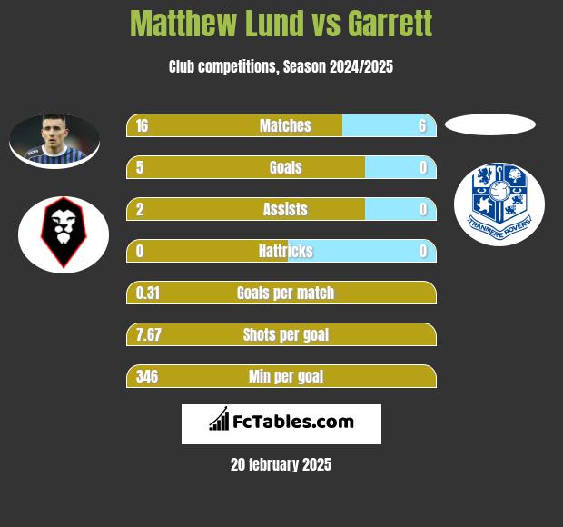 Matthew Lund vs Garrett h2h player stats