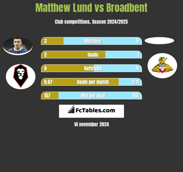 Matthew Lund vs Broadbent h2h player stats