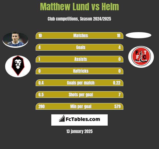 Matthew Lund vs Helm h2h player stats