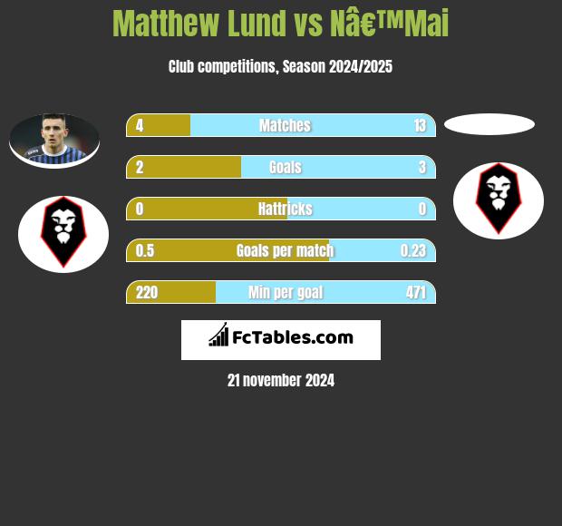 Matthew Lund vs Nâ€™Mai h2h player stats