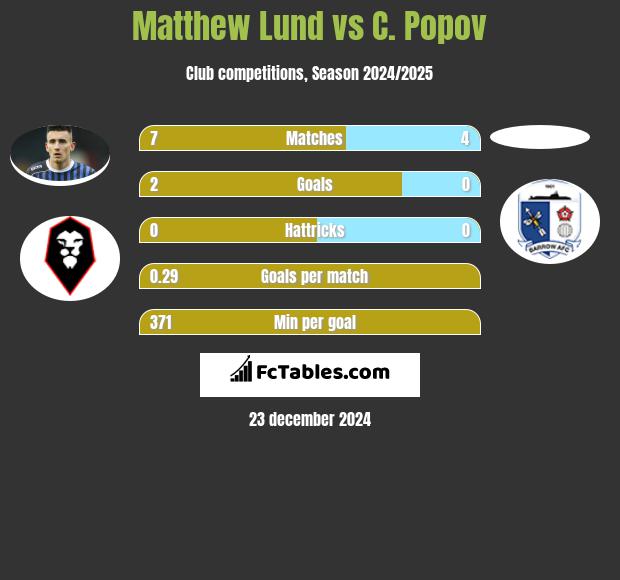 Matthew Lund vs C. Popov h2h player stats