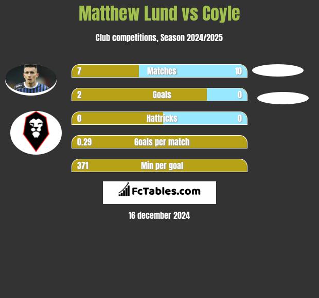 Matthew Lund vs Coyle h2h player stats