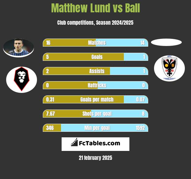 Matthew Lund vs Ball h2h player stats