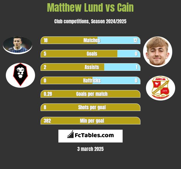 Matthew Lund vs Cain h2h player stats