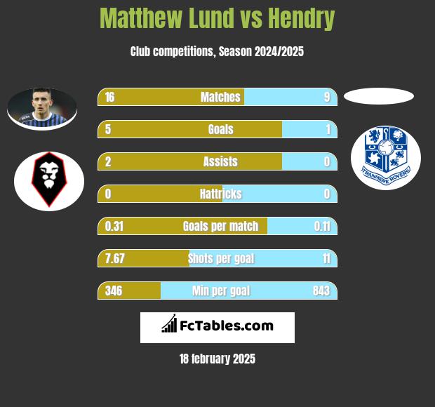 Matthew Lund vs Hendry h2h player stats