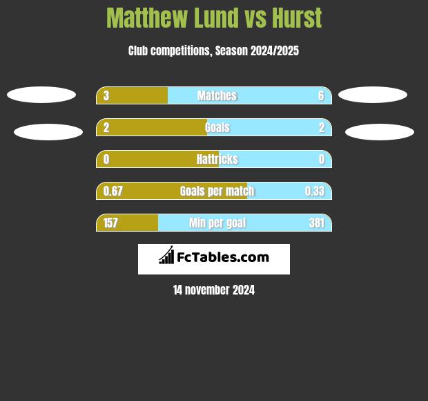 Matthew Lund vs Hurst h2h player stats