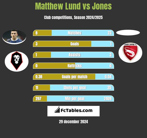 Matthew Lund vs Jones h2h player stats